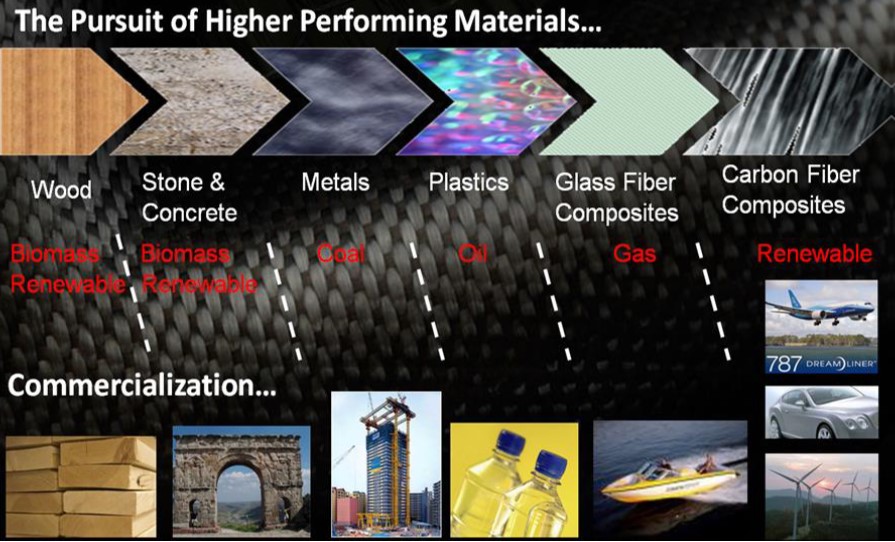 LIGHTNESS, FIBERS IN COMPOSITE, THE KEY TO THE FUTURE